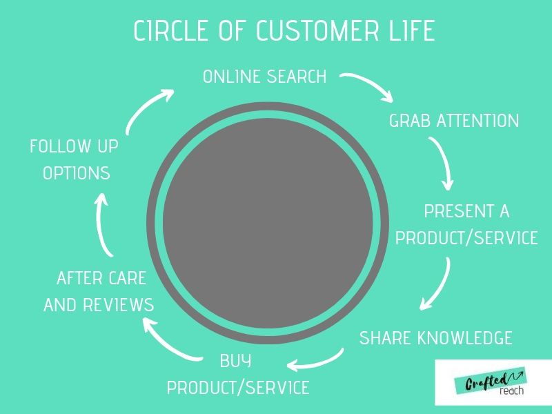 circle-of-customer-life-crafted-reach