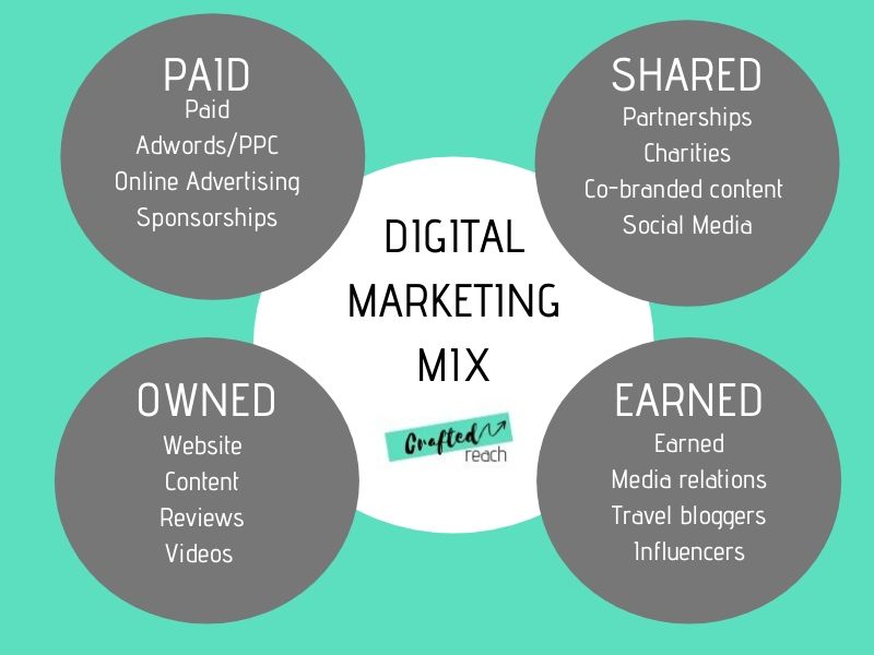 Digital-marketing-matrix-crafted-reach